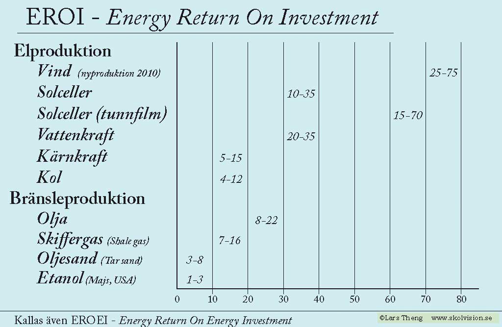 EROI-tabell