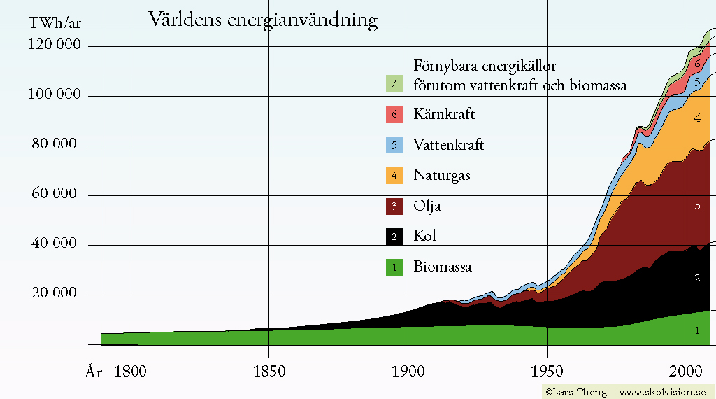 energianvändning