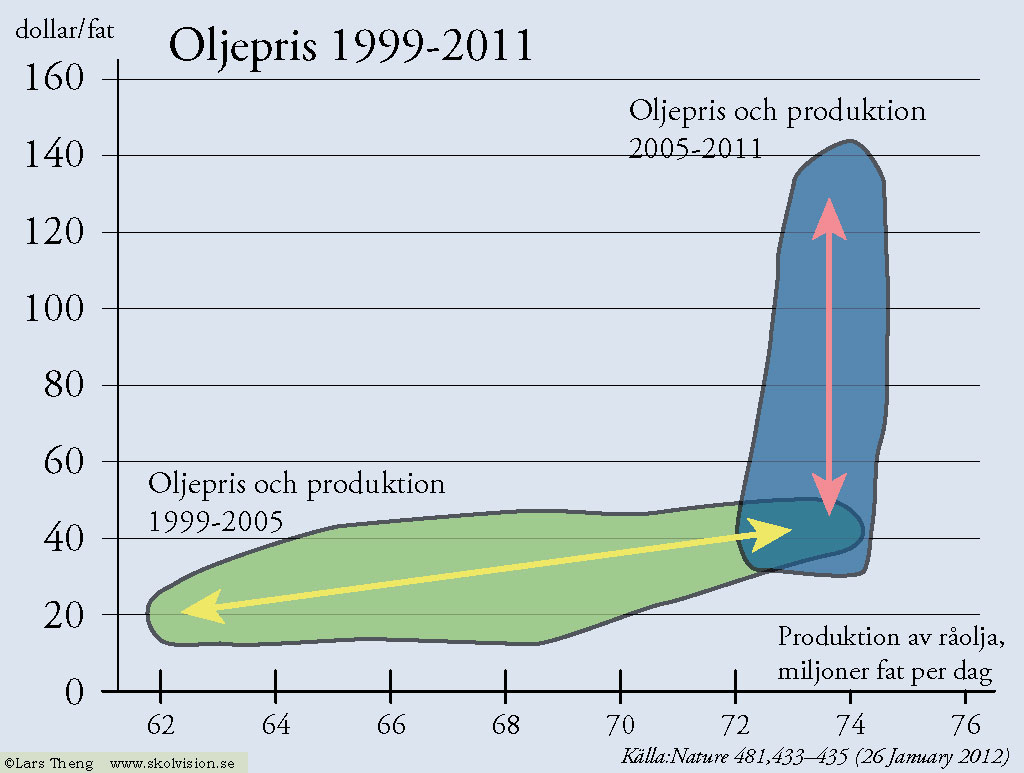 Peak Oil