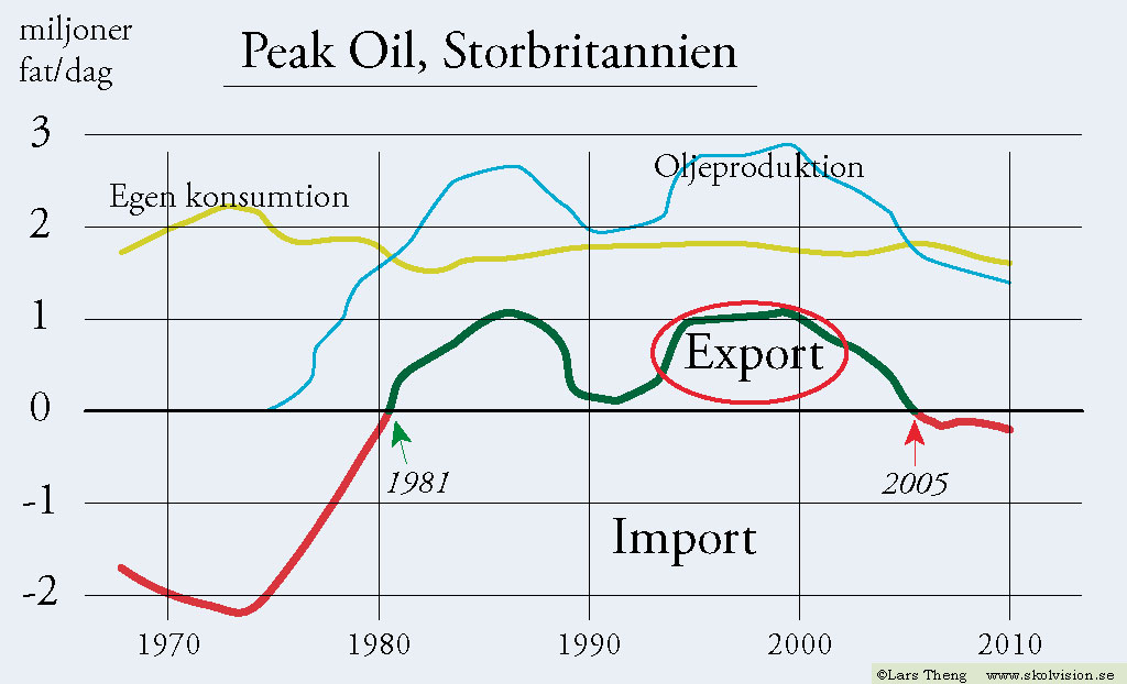 Peak Oil, Hubberts peak