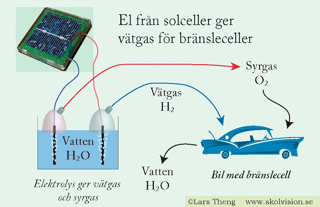 9 Framtidens energi