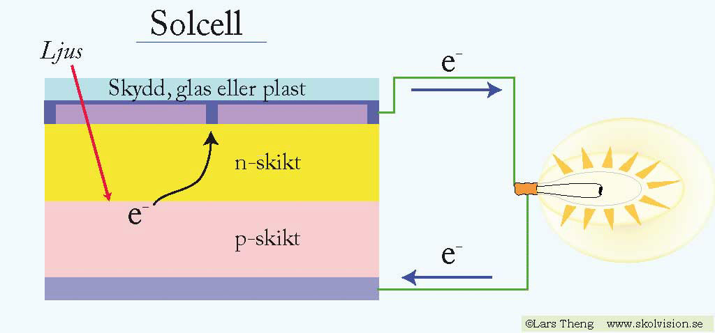 7 Solcell