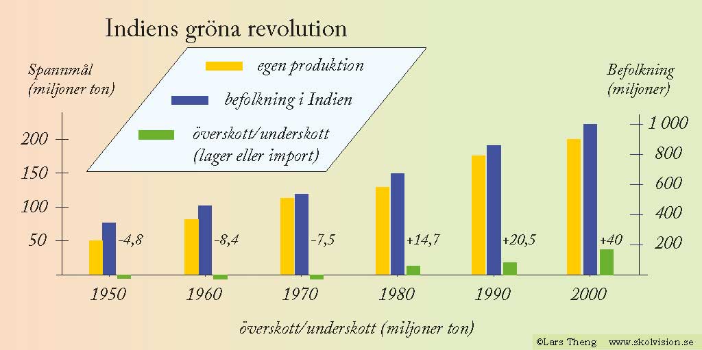 den gröna revolutionen