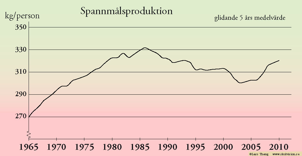 spannmålsproduktion